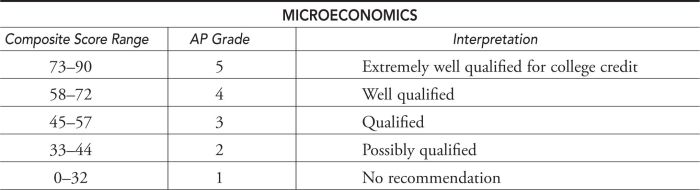 Ap microeconomics multiple choice test