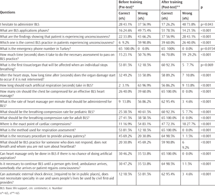 Pediatric advanced life support exam a answers