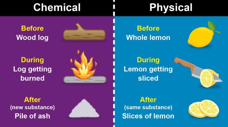 Chemical physical changes change worksheet clipart class chemistry energy reaction examples wood difference definition facts heat gas burning color clipground